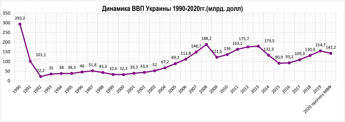 Ввп украины. ВВП Украины по годам таблица. ВВП Украины по годам таблица 1990-2021. График ВВП Украины с 1991. ВПП Украины по годам таблица.